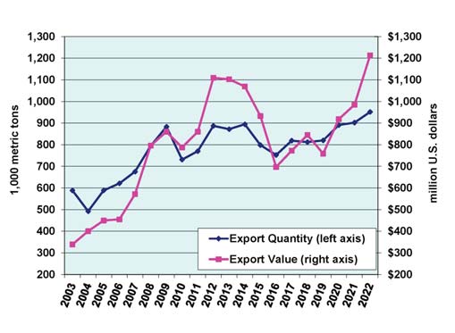 US Broiler Exports